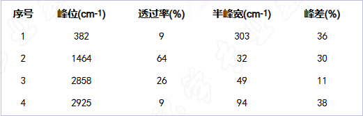 傅里叶红外光谱（FTIR）原理及应用带你一文读懂，超硬核干货！快收藏！