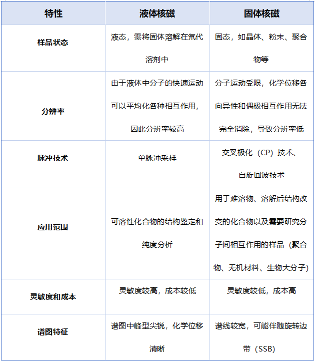 液体核磁共振波谱（NMR）全解析