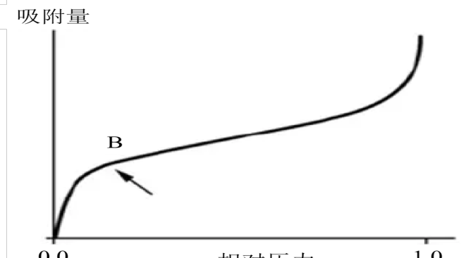案例精讲：材料的比表面积以及孔容和孔径分析
