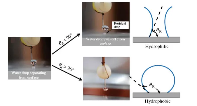 纳米颗粒的亲疏水性可以用接触角表征吗？跟宏观材料的有区别吗