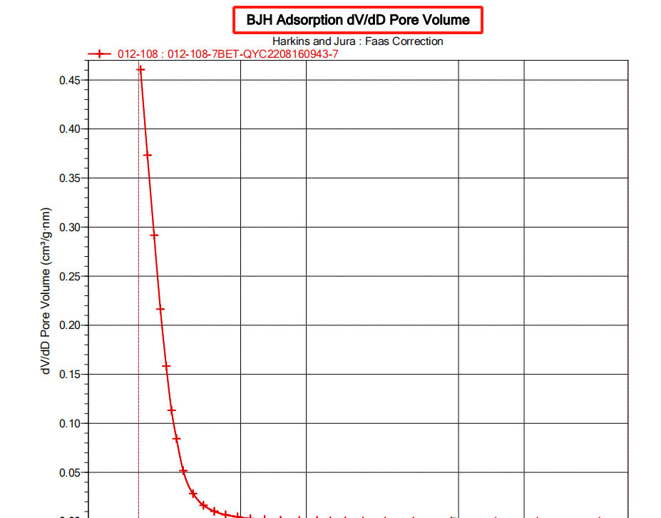 案例精讲：材料的比表面积以及孔容和孔径分析