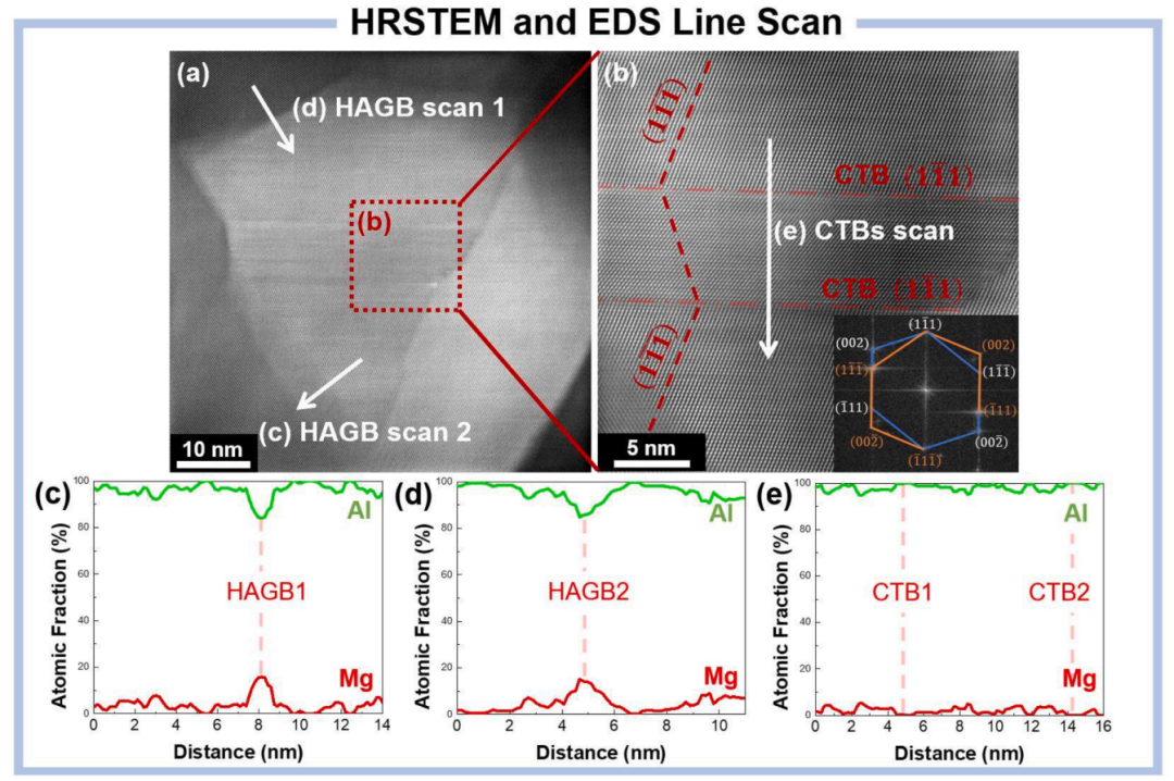 TEM文献案例分享：揭示晶界角度如何调控铝合金溶质分布