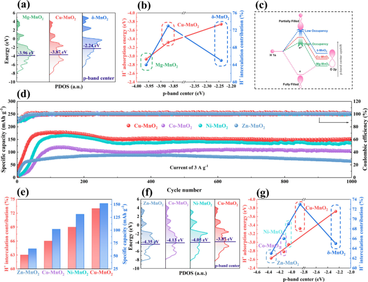 d带中心 vs p带中心 ！