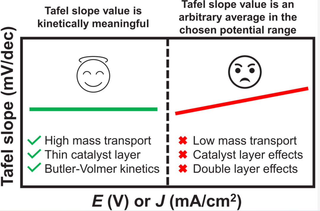 Tafel斜率解析：定义、计算方法、电催化应用及数据分析的规范流程