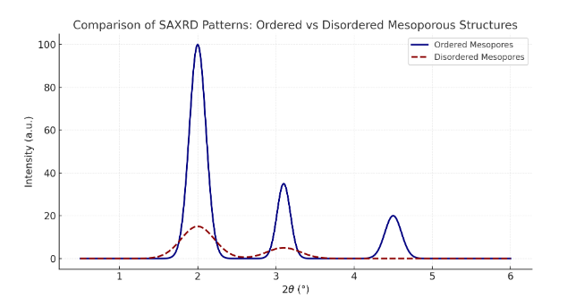 不具备完整原子级晶体结构也能产生XRD衍射峰的原因