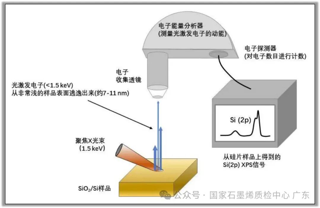 X射线光电子能谱仪（XPS）之设备结构、基本原理、应用范围