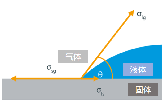 接触角：从测试到应用的全面解析