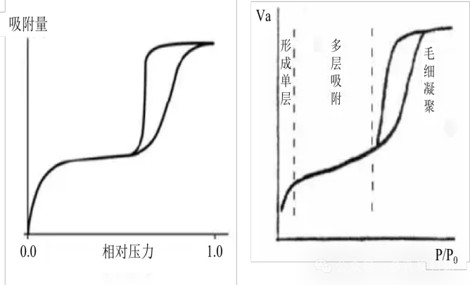 案例精讲：材料的比表面积以及孔容和孔径分析