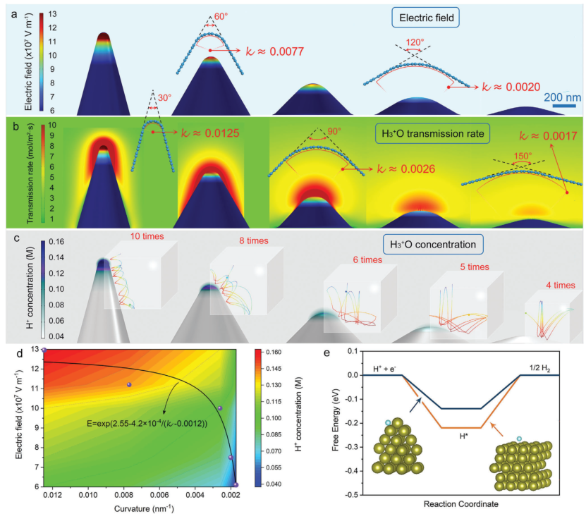 什么是“尖端放电效应”：定义公式、多尺度测量模拟及催化传质原子操控实践