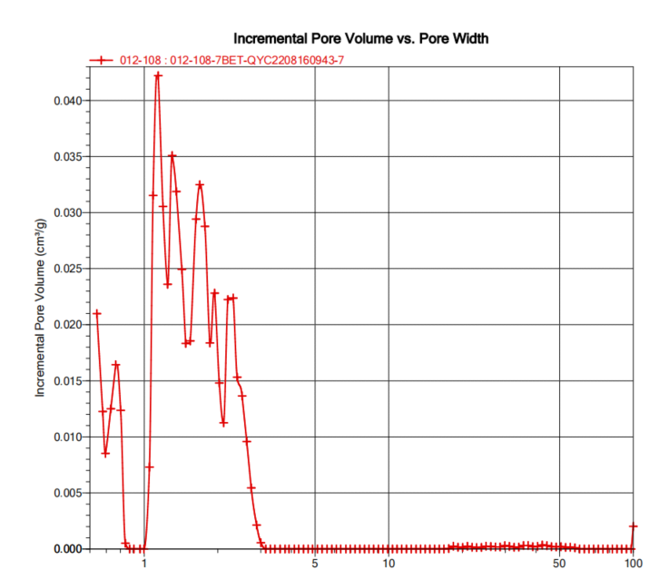 案例精讲：材料的比表面积以及孔容和孔径分析