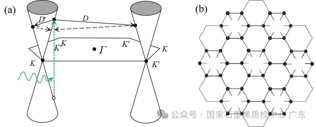 【拉曼光谱技术】石墨烯拉曼光谱详解
