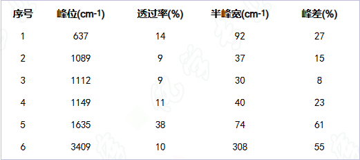 傅里叶红外光谱（FTIR）原理及应用带你一文读懂，超硬核干货！快收藏！