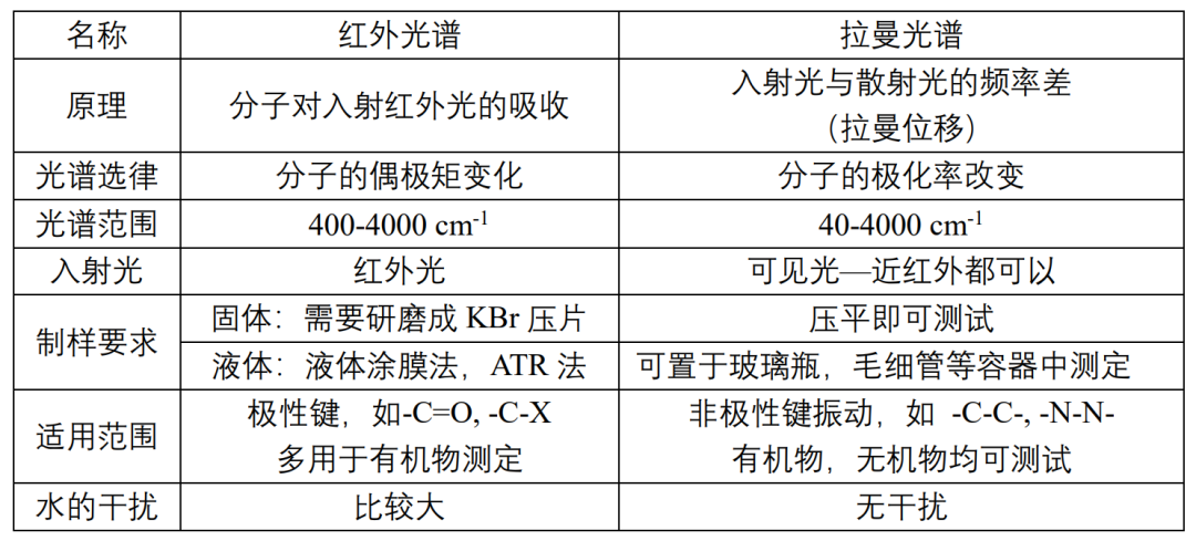 拉曼光谱及其在电化学能源中的应用