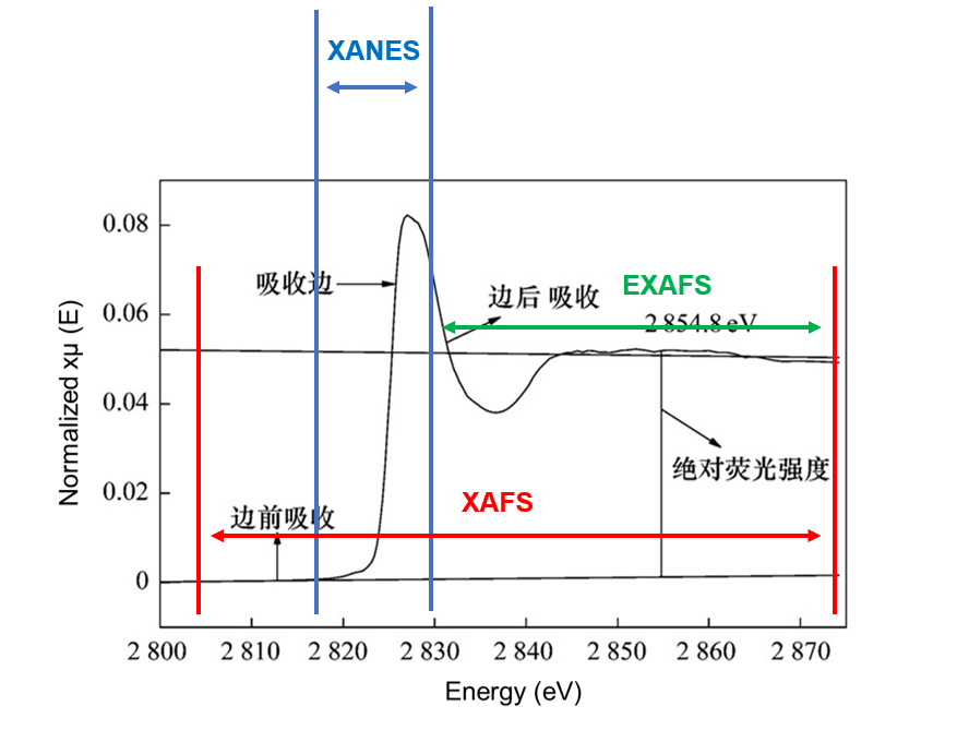 同步辐射X射线精细吸收结构及应用分析