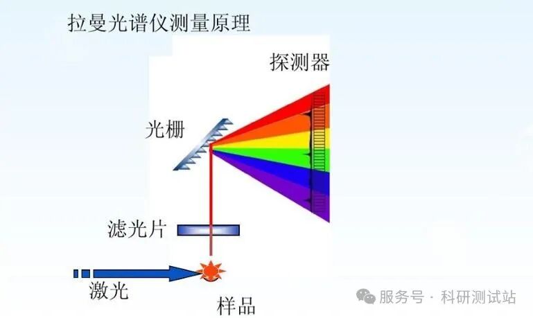 拉曼光谱基于不同激光器的测试功能及应用大全