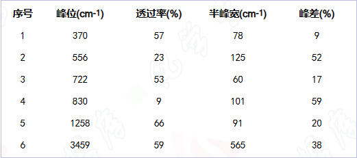 傅里叶红外光谱（FTIR）原理及应用带你一文读懂，超硬核干货！快收藏！