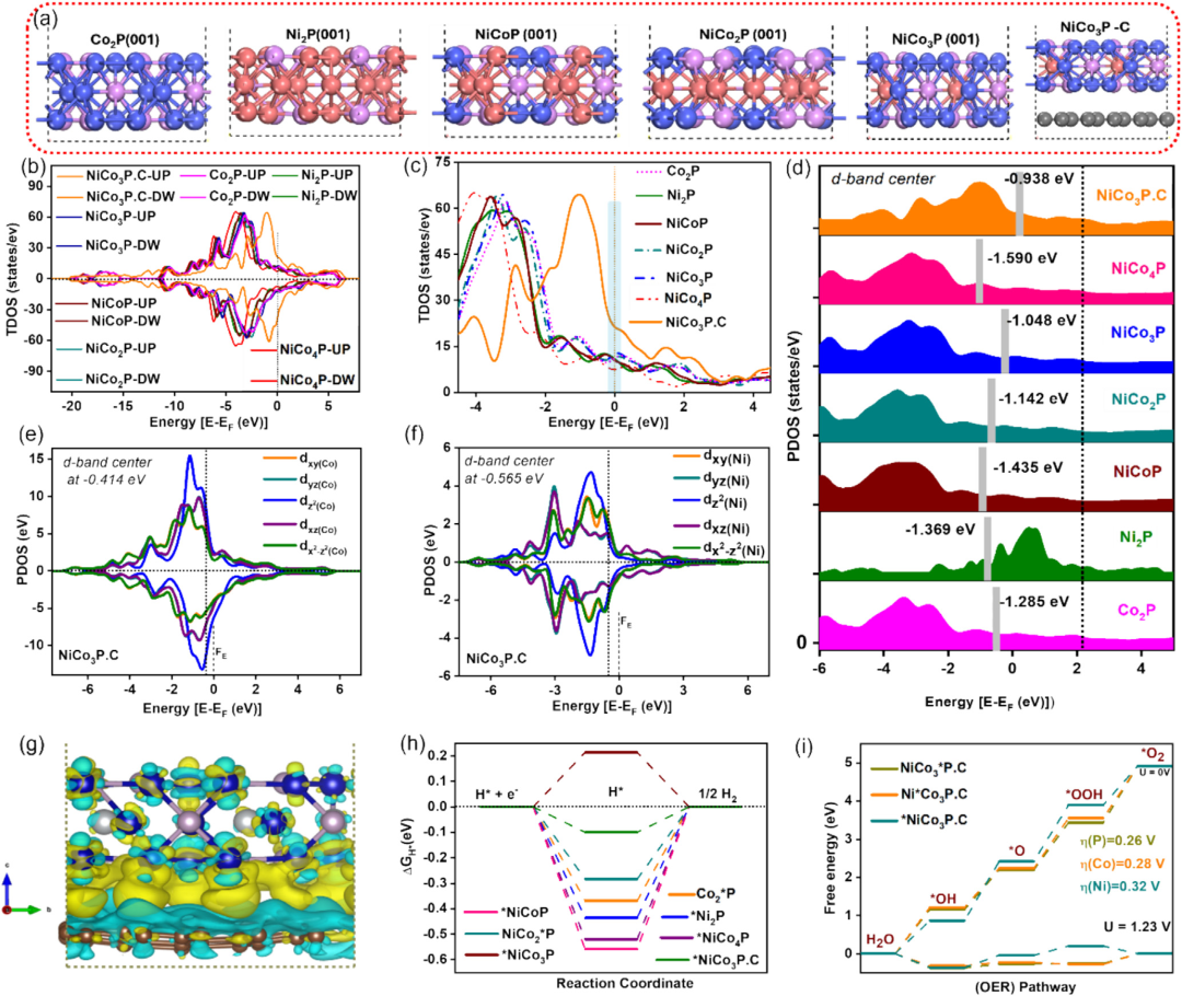 一文说清d带中心理论：能带、态密度与催化作用机制及调控策略