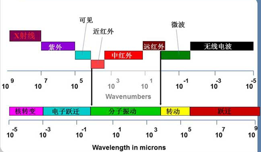 红外光谱的原理、结构以及软件分析数据示例