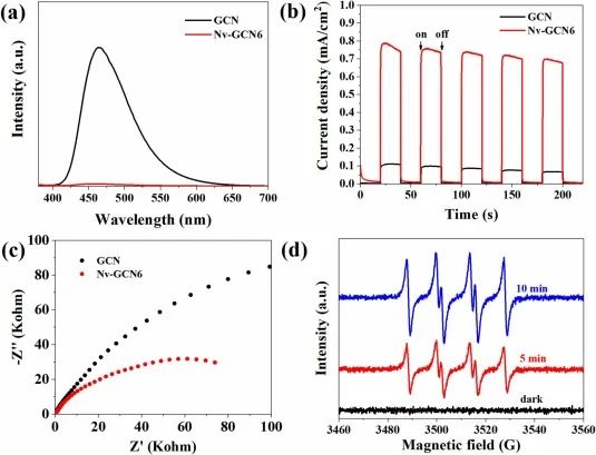 C3N4中制造N空位