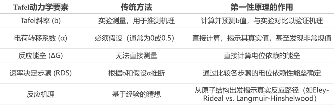 第一性原理计算如何分析Tafel动力学？