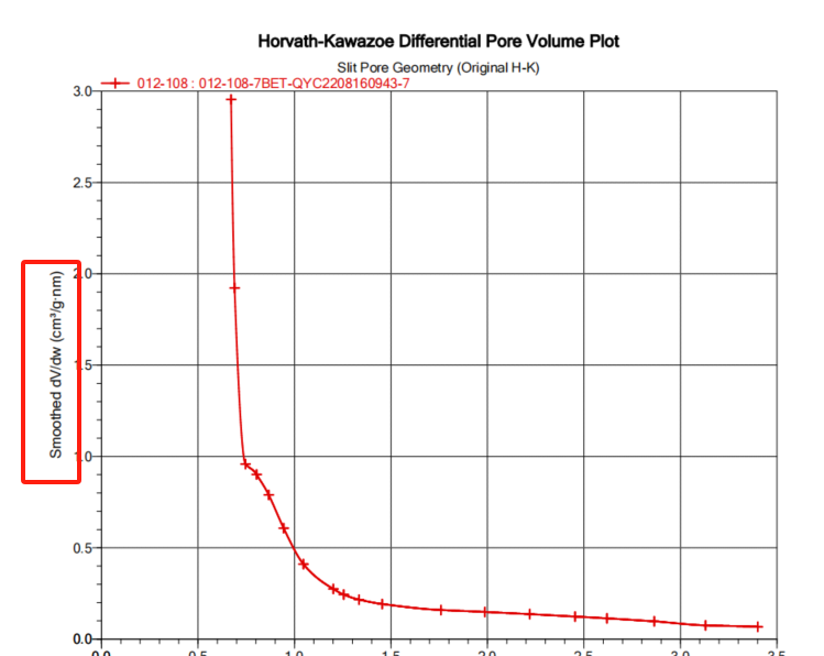 案例精讲：材料的比表面积以及孔容和孔径分析