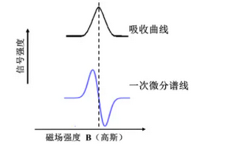 电子顺磁共振技术（EPR）：原理、测试与数据分析及避坑点