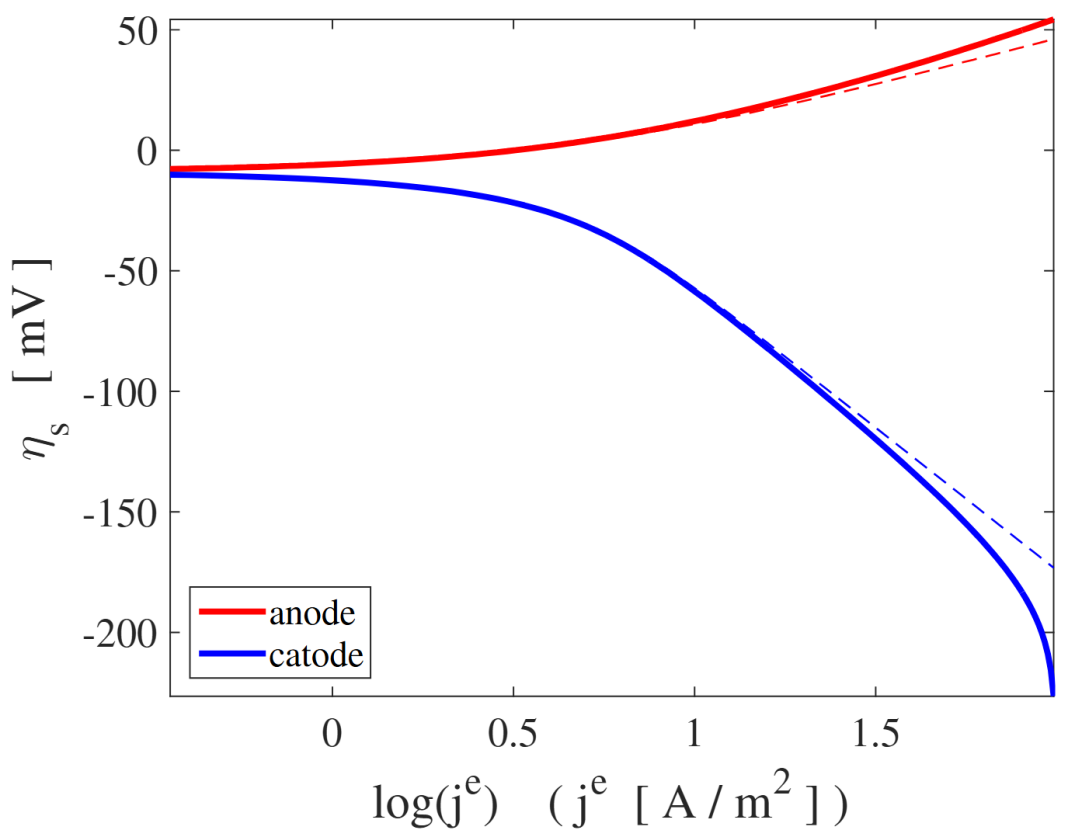 Tafel斜率解析：定义、计算方法、电催化应用及数据分析的规范流程