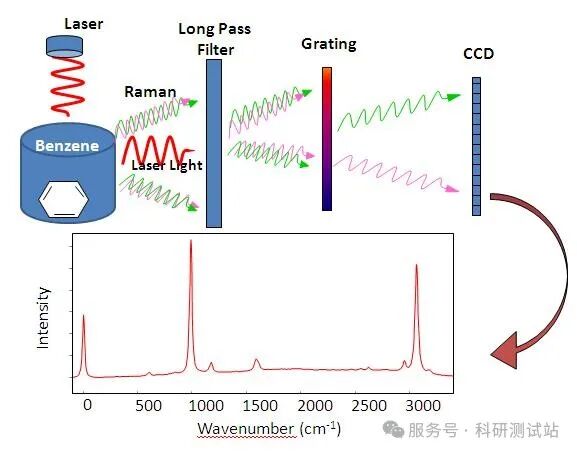 拉曼光谱基于不同激光器的测试功能及应用大全