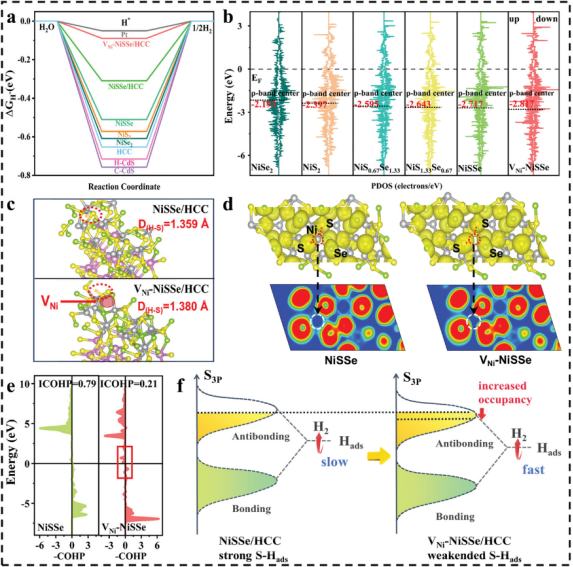 d带中心 vs p带中心 ！