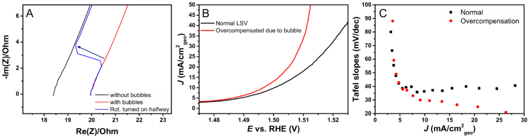 Tafel斜率解析：定义、计算方法、电催化应用及数据分析的规范流程