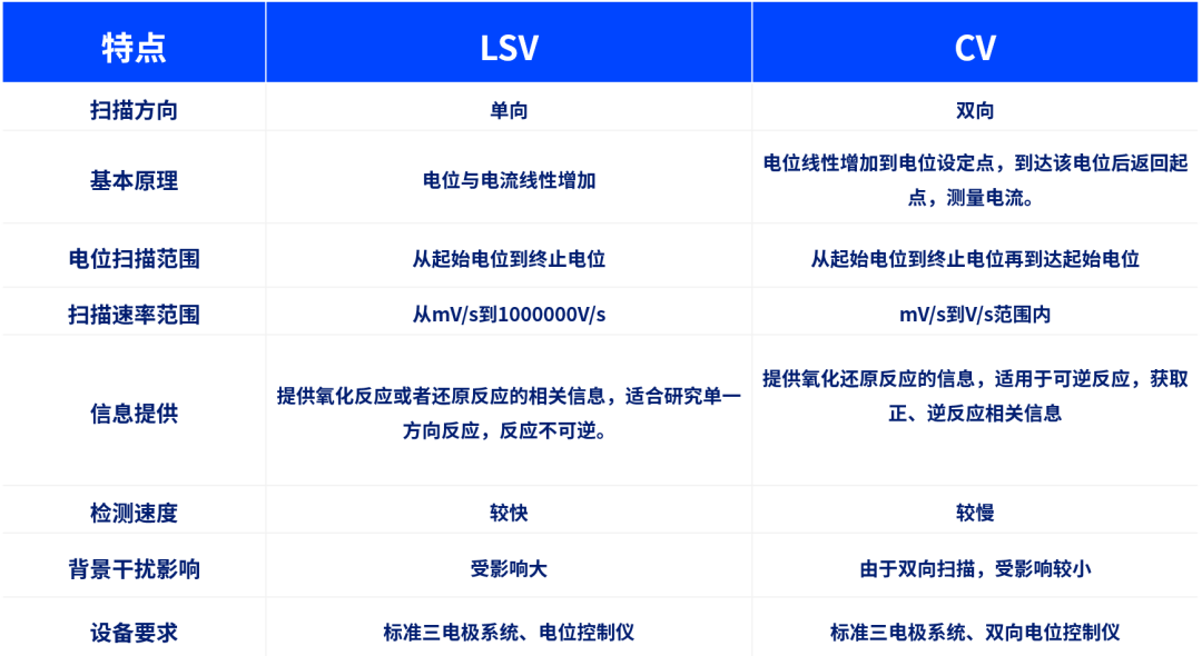 循环伏安法与线性伏安法对比：原理、区别与应用选择