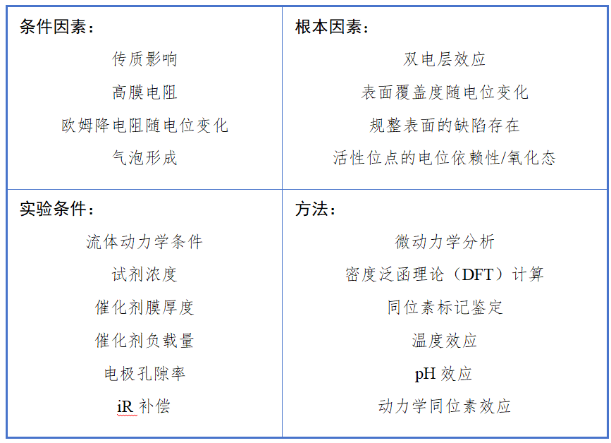 Tafel斜率解析：定义、计算方法、电催化应用及数据分析的规范流程