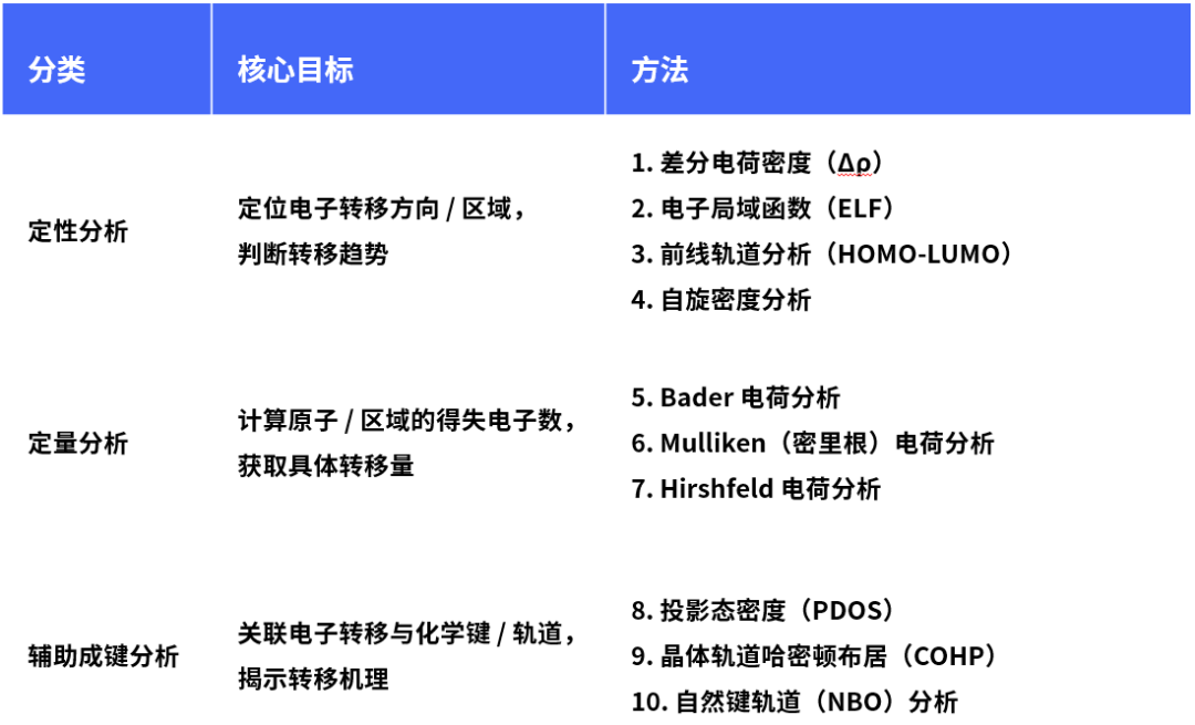 【10种判断方法汇总】如何分析电子转移？