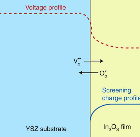 ​材料的表界面氧空位：结构本质与功能特性