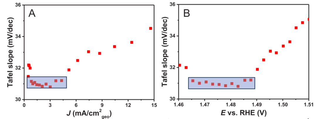 Tafel斜率解析：定义、计算方法、电催化应用及数据分析的规范流程