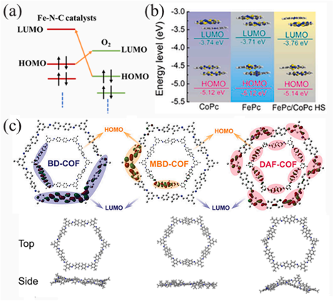 什么是分子轨道？从基础概念（LCAO / 键级）到催化应用（ORR / 单原子）