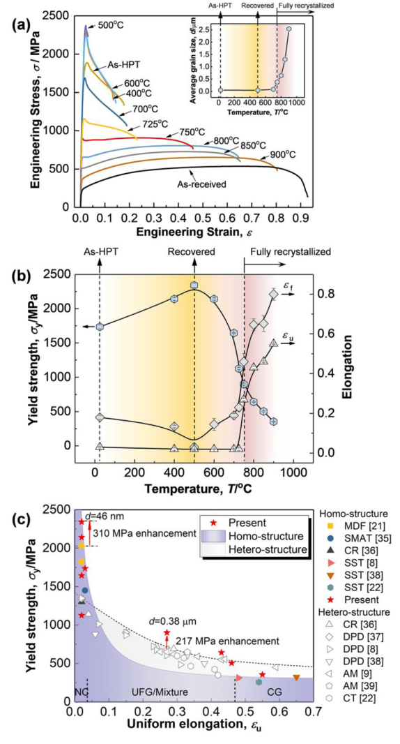 TEM文献案例分享：均匀纳米晶不锈钢实现27%均匀延伸率