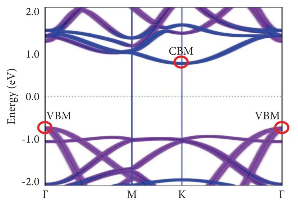 半导体能带结构的第一性原理计算与分析