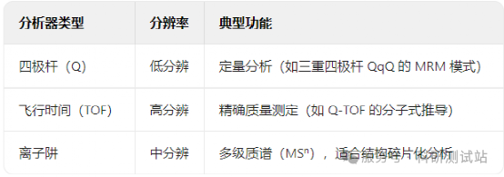 LCMS液相色谱原理程序、测试要求、制样方法、样品要求大全