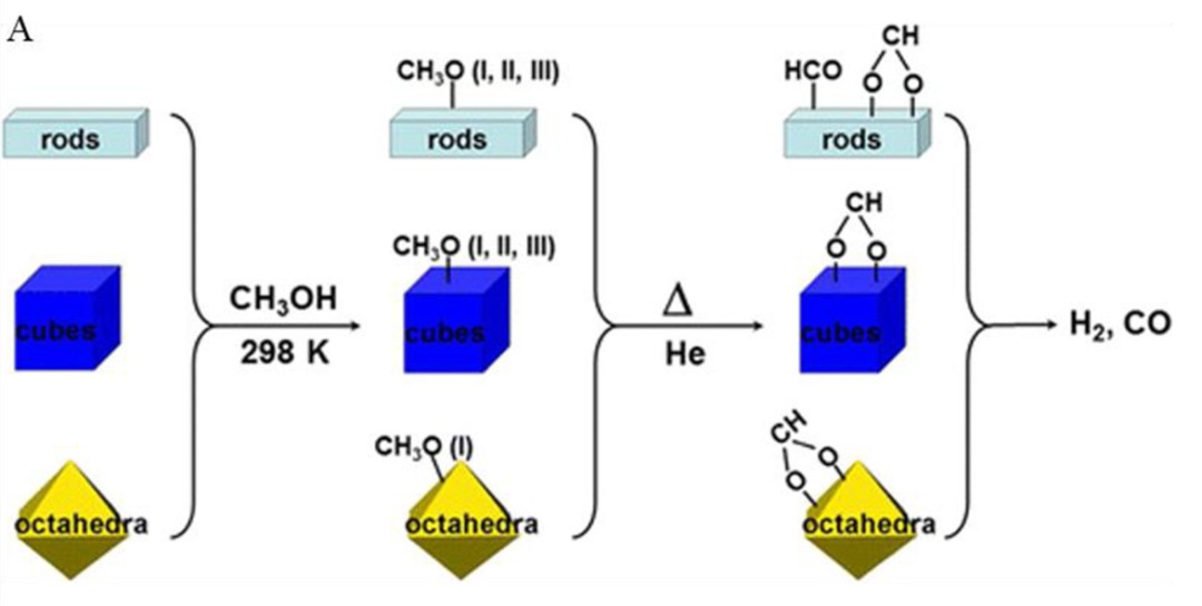 材料的表面重构、表面弛豫、表面台阶化