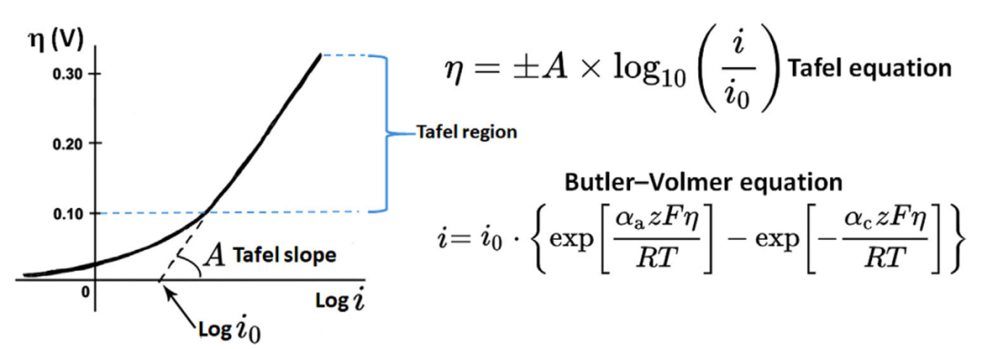Tafel斜率解析：定义、计算方法、电催化应用及数据分析的规范流程