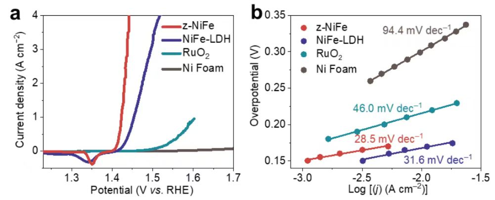 Tafel斜率解析：定义、计算方法、电催化应用及数据分析的规范流程