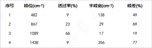 傅里叶红外光谱（FTIR）原理及应用带你一文读懂，超硬核干货！快收藏！