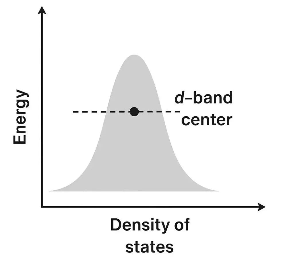 一文说清d带中心理论：能带、态密度与催化作用机制及调控策略