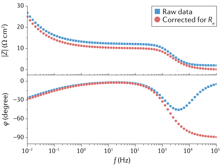 电化学阻抗谱(EIS)完全指南：原理、实验、拟合及在电池/腐蚀中的应用
