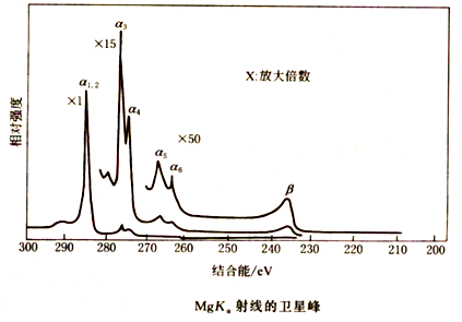 科研干货 | X射线光电子能谱(XPS)谱图分析
