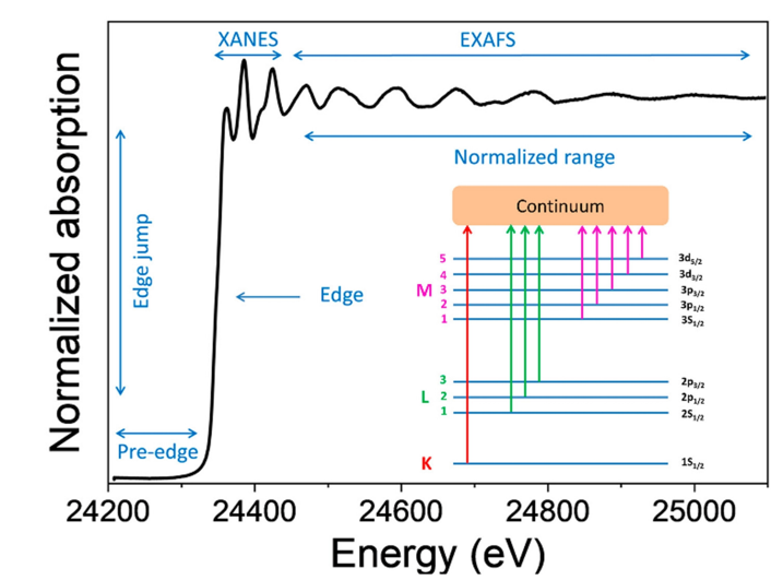 如何追踪价态变化与结构演变？