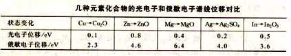 科研干货 | X射线光电子能谱(XPS)谱图分析