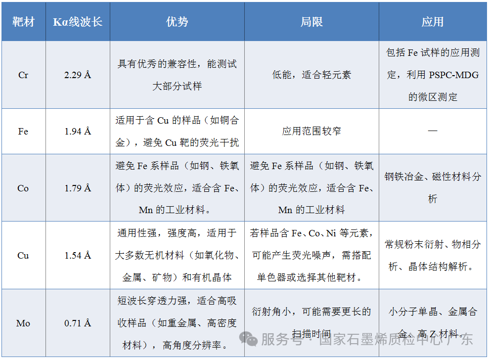 XRD靶材的选择