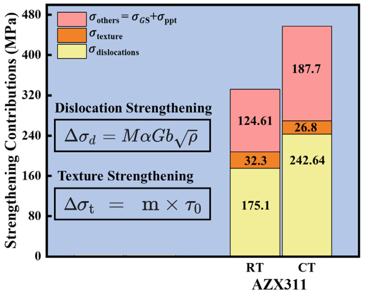 TEM文献案例分享：纳米层错+锥面滑移协同，AZX311低温性能飙升